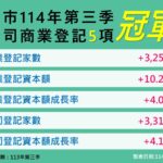 台中經濟動能強勁! 第三季五項指標稱冠六都 續寫成長佳績